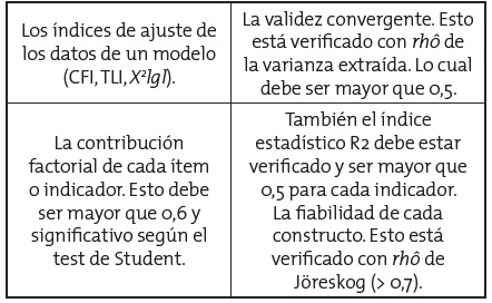 Criterios de bondad de ajuste en an&aacute;lisis factorial confirmatorio (AFC)
