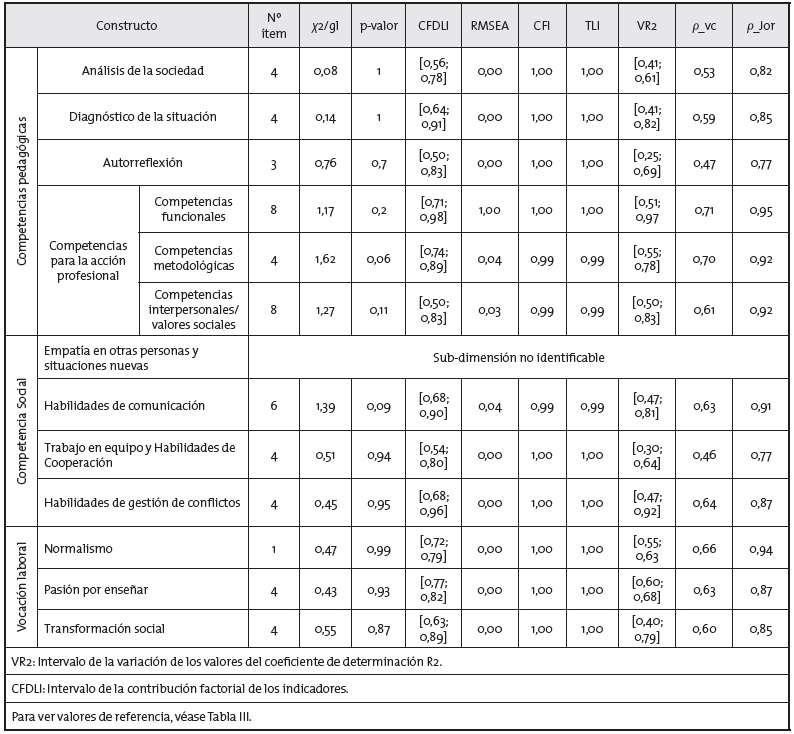 Nuevo modelo con ajuste de datos (goodness of fit statistics)
