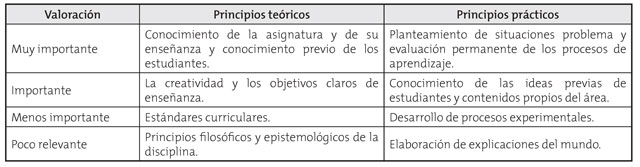Contraste principios teórico-prácticos desde los docentes
