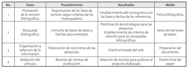 Fases de elaboraci&oacute;n de la revisi&oacute;n bibliogr&aacute;fica