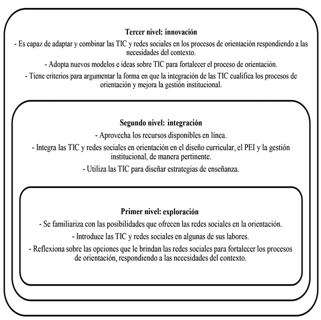 Competencias docentes para la relaci&oacute;n TIC-OSO