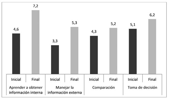 Resultados en las mediciones inicial y final