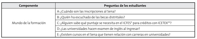 Inquietudes propuestas por estudiantes en las redes sociales virtuales