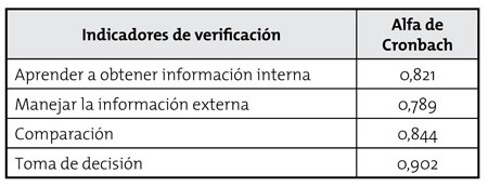 Alfa de Cronbach por indicadores de verificaci&oacute;n