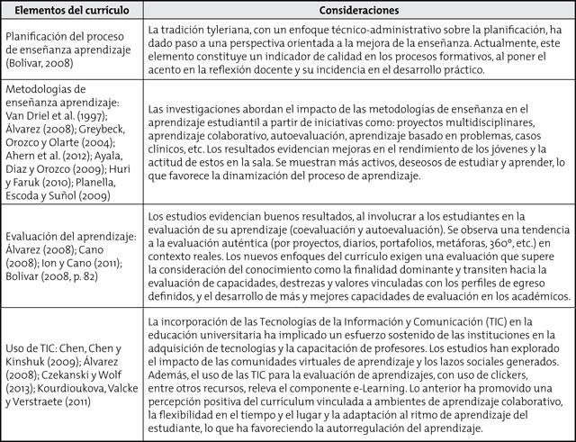 Elementos del curr&iacute;culo y su impacto en el aprendizaje universitario