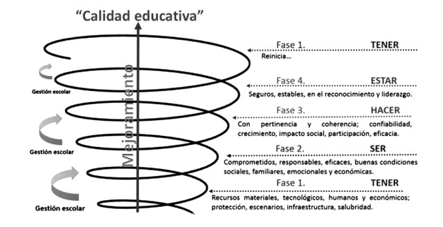 Modalidades del desarrollo institucional en b&uacute;squeda de la calidad educativa
