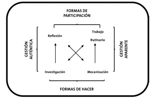 Cuadrado semi&oacute;tico de la representaci&oacute;n de la participaci&oacute;n en gesti&oacute;n escolar