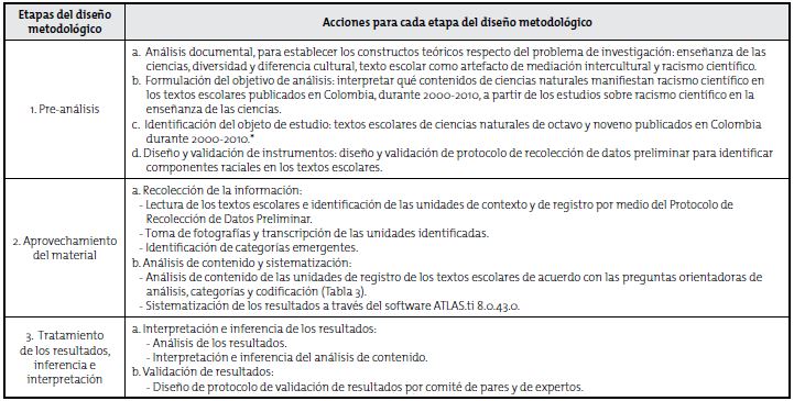 Etapas y acciones del dise&ntilde;o metodol&oacute;gico para an&aacute;lisis de contenido