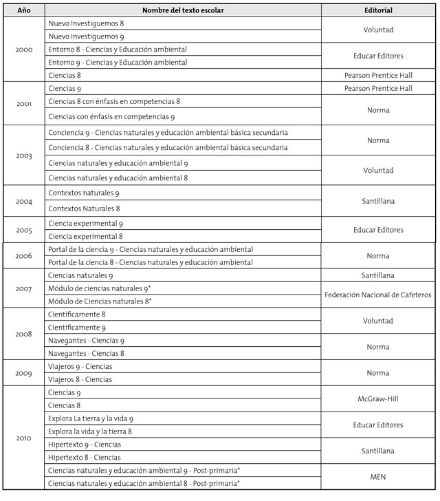 Objeto de estudio de la investigaci&oacute;n: textos escolares de ciencias naturales publicados en Colombia (2000-2010)