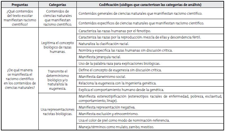 Preguntas orientadoras del an&aacute;lisis de contenido, categor&iacute;as finales de an&aacute;lisis y codificaci&oacute;n