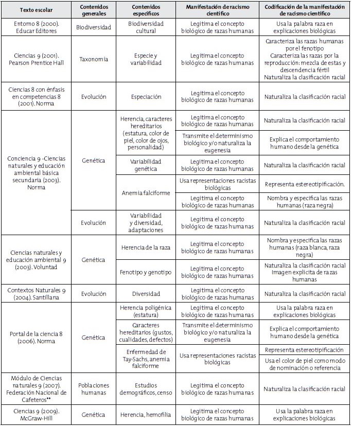 Contenidos y manifestaciones de racismo cient&iacute;fico en textos escolares de ciencias naturales, 2000-2010*