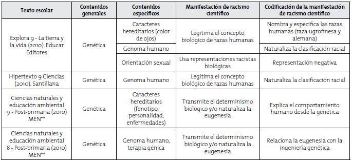 Contenidos y manifestaciones de racismo cient&iacute;fico en textos escolares de ciencias naturales, 2000-2010*.  Continuaci&oacute;n.