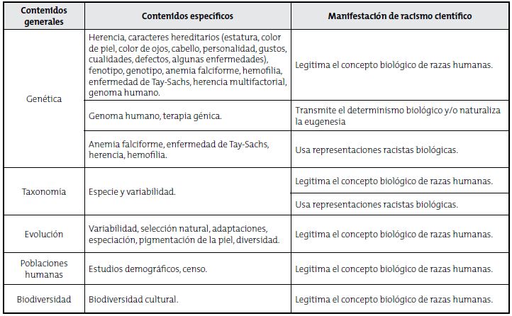 Contenidos generales y espec&iacute;ficos de los textos escolares de ciencias naturales publicados en Colombia durante 2000-2010 y las manifestaciones de racismo cient&iacute;fico