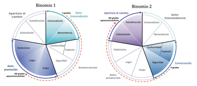 Relaciones estructurales de los dos binomios dimensionales opuestos