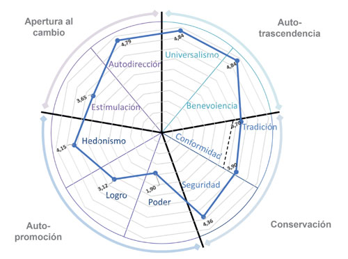 Distribuci&oacute;n de las medias por valores