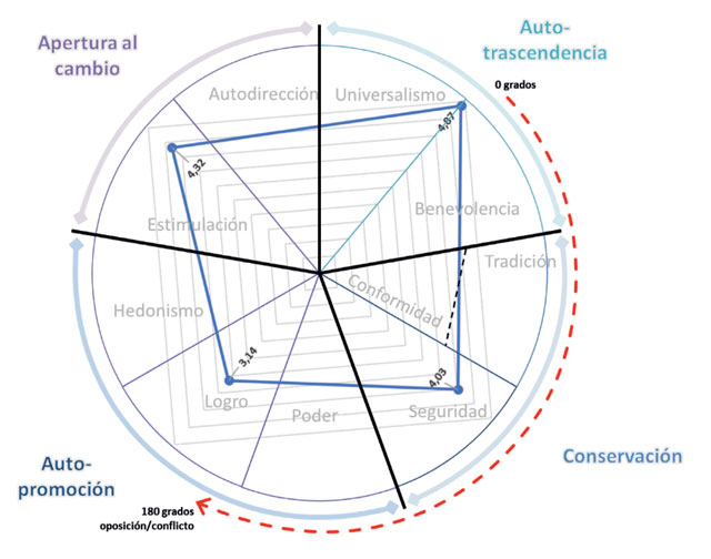 Distribuci&oacute;n de las medias por dimensi&oacute;n