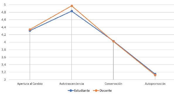 Distribuci&oacute;n de las medias por dimensi&oacute;n