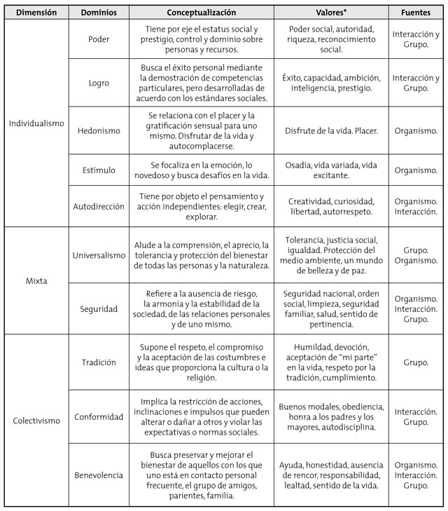 Dimensiones y dominios de valor del modelo de Schwartz