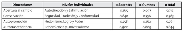 Confiabilidad a trav&eacute;s del &iacute;ndice alfa de Cronbach para cada muestra