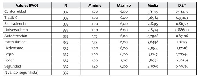 Estad&iacute;sticos descriptivos de los valores del instrumento PVQ