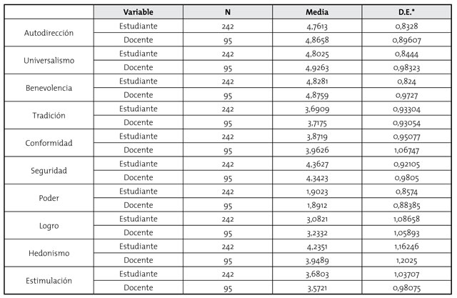 Estad&iacute;sticos descriptivos de los valores del "PVQ" por muestra