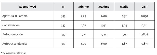 Valores descriptivos de las dimensiones del PVQ