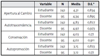 Estad&iacute;sticos descriptivos de las dimensiones del PVQ por muestra