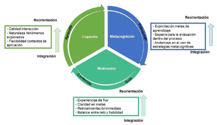 Niveles de representación del potencial educativo de los videojuegos