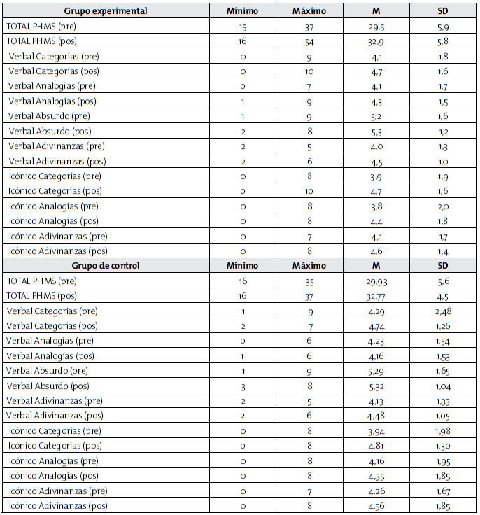 Estad&iacute;sticas descriptivas para prueba PHMS (pre y pos)