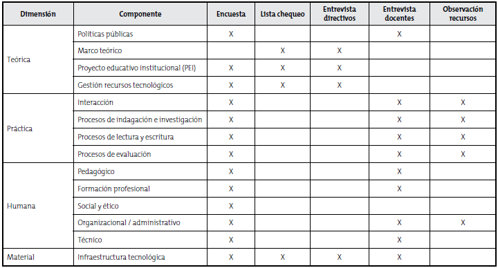 Relaci&oacute;n entre los instrumentos de investigaci&oacute;n, las dimensiones y sus componentes