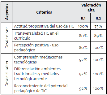 Componente competencias TIC en relaci&oacute;n con el campo pedag&oacute;gico. Resultados de la encuesta