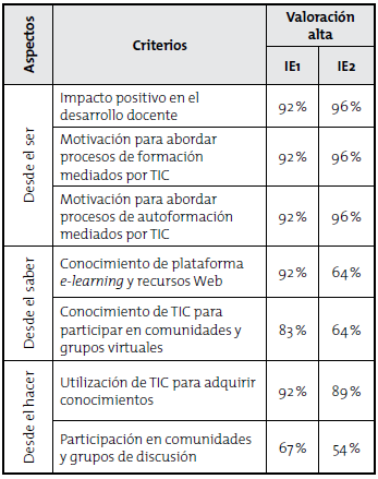 Componente competencias TIC y desarrollo profesional. Resultados de la encuesta