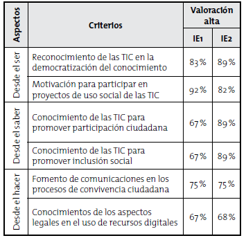 Componente competencias TIC, compromiso social y uso &eacute;tico. Resultados de la encuesta