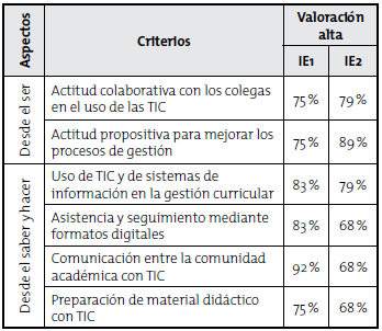 Componente competencias TIC - organizaci&oacute;n y gesti&oacute;n. Resultados de la encuesta
