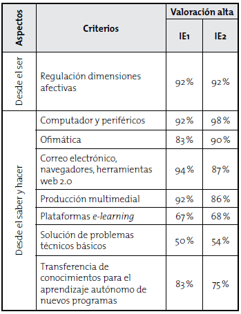 Componente competencias TIC - habilidades y destrezas t&eacute;cnicas. Resultados de la encuesta