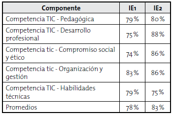 L&iacute;nea Base de Indicadores TIC - dimensi&oacute;n humana