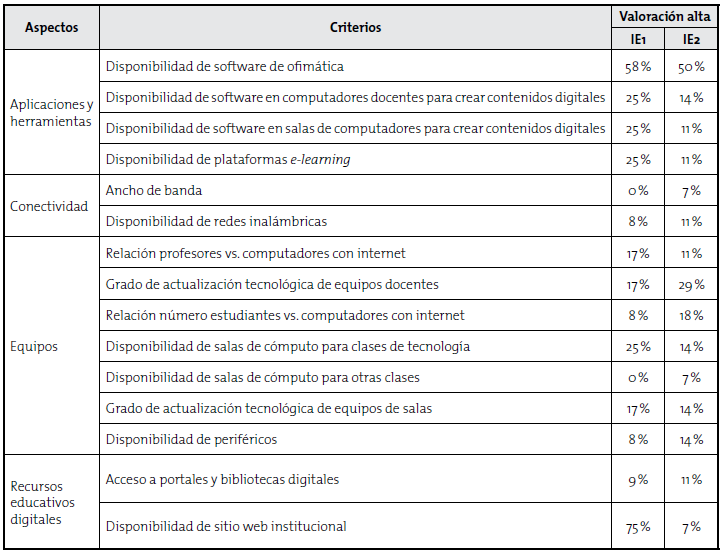Componente Infraestructura tecnol&oacute;gica