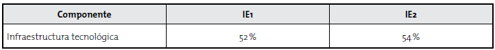L&iacute;nea Base de Indicadores TIC - dimensi&oacute;n material
