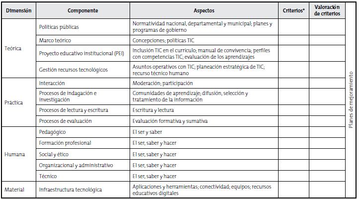 Estructura l&iacute;nea base de indicadores de apropiaci&oacute;n TIC
