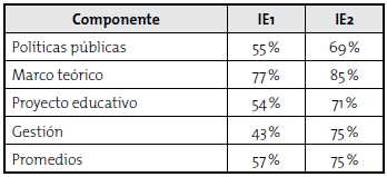 L&iacute;nea base de indicadores de apropiaci&oacute;n TIC - dimensi&oacute;n te&oacute;rica