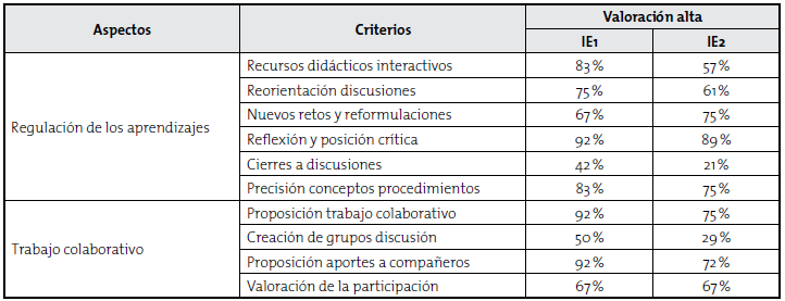 Componente interacci&oacute;n. Resultados de la encuesta