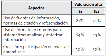 Componente indagaci&oacute;n e investigaci&oacute;n. Resultados de la encuesta
