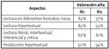 Componente lectura y escritura. Resultados de la encuesta