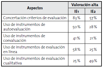 Componente evaluaci&oacute;n. Resultados de la encuesta