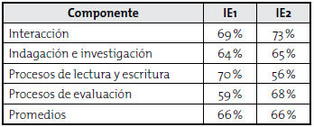 L&iacute;nea Base de Indicadores TIC - Dimensi&oacute;n pr&aacute;ctica