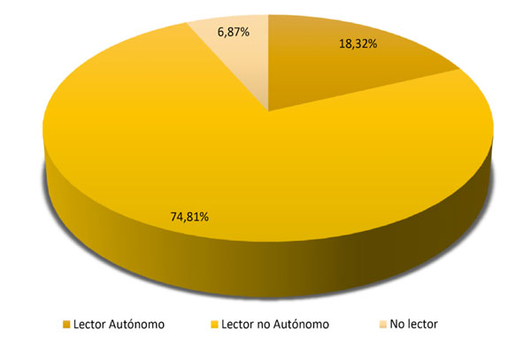 Autonomía lectora. Dimensión Hábitos