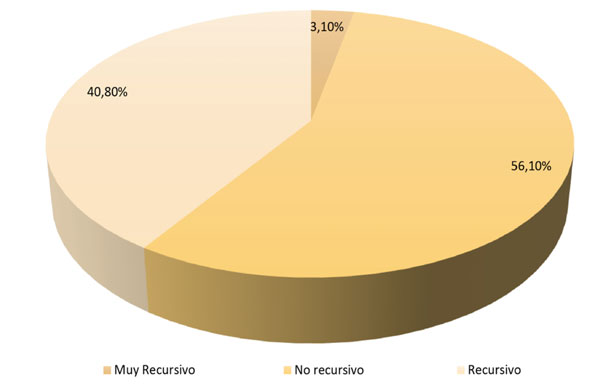 Recursividad. Dimensión Hábitos
