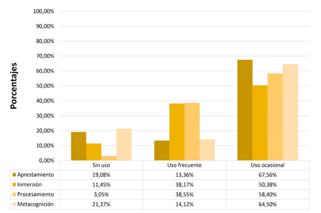 Uso de estrategias de lectura