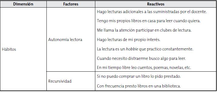 Categorización: reactivos por factor en la dimensión Hábitos
