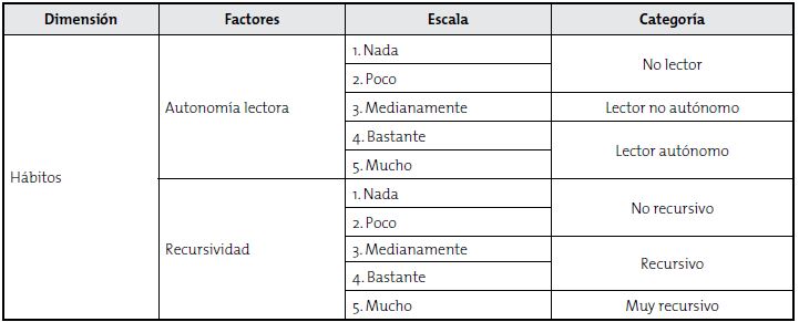 Categorización de la dimensión Hábitos